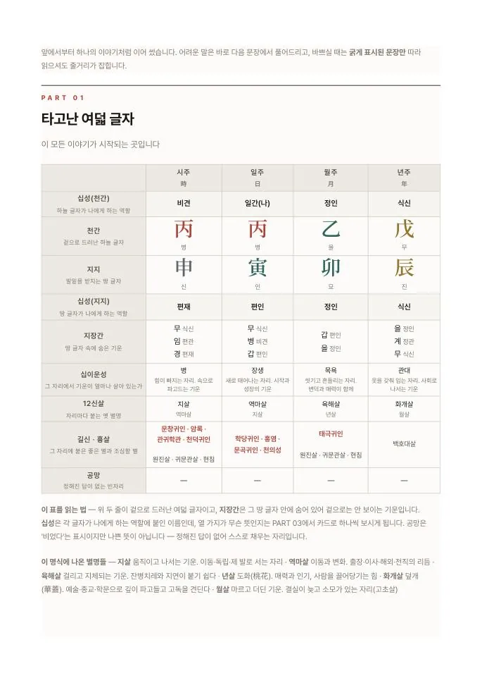 감정서 견본 4쪽 — 사주원국표